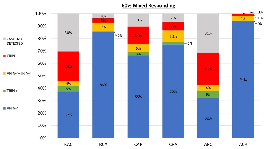 60 mixed responding