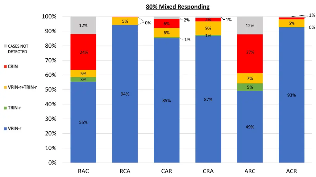80 mixed responding