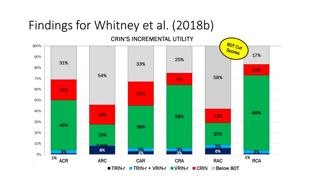 findings for whitney et al 2018b