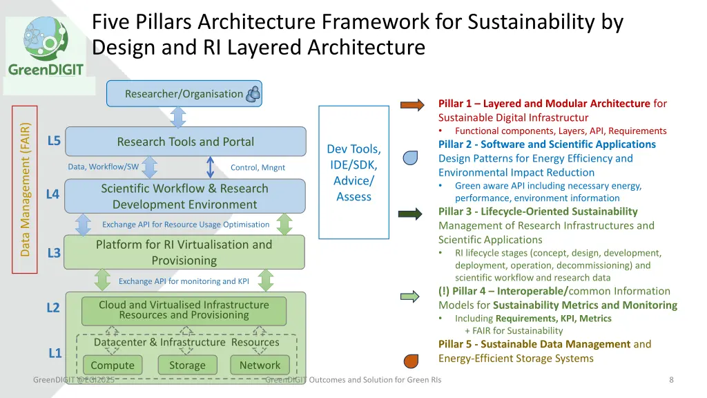 five pillars architecture framework