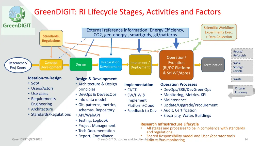 greendigit ri lifecycle stages activities