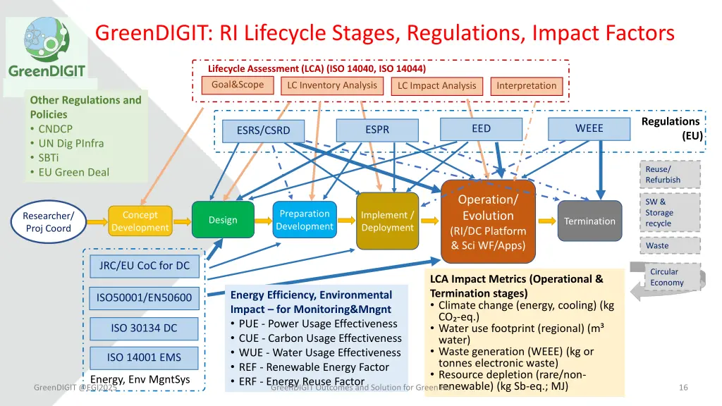 greendigit ri lifecycle stages regulations impact