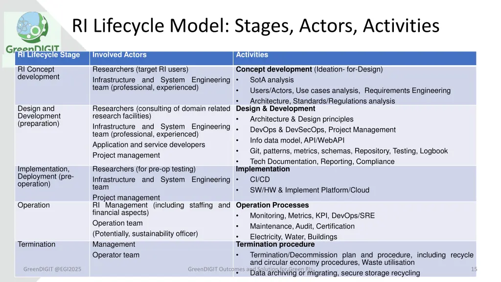 ri lifecycle model stages actors activities