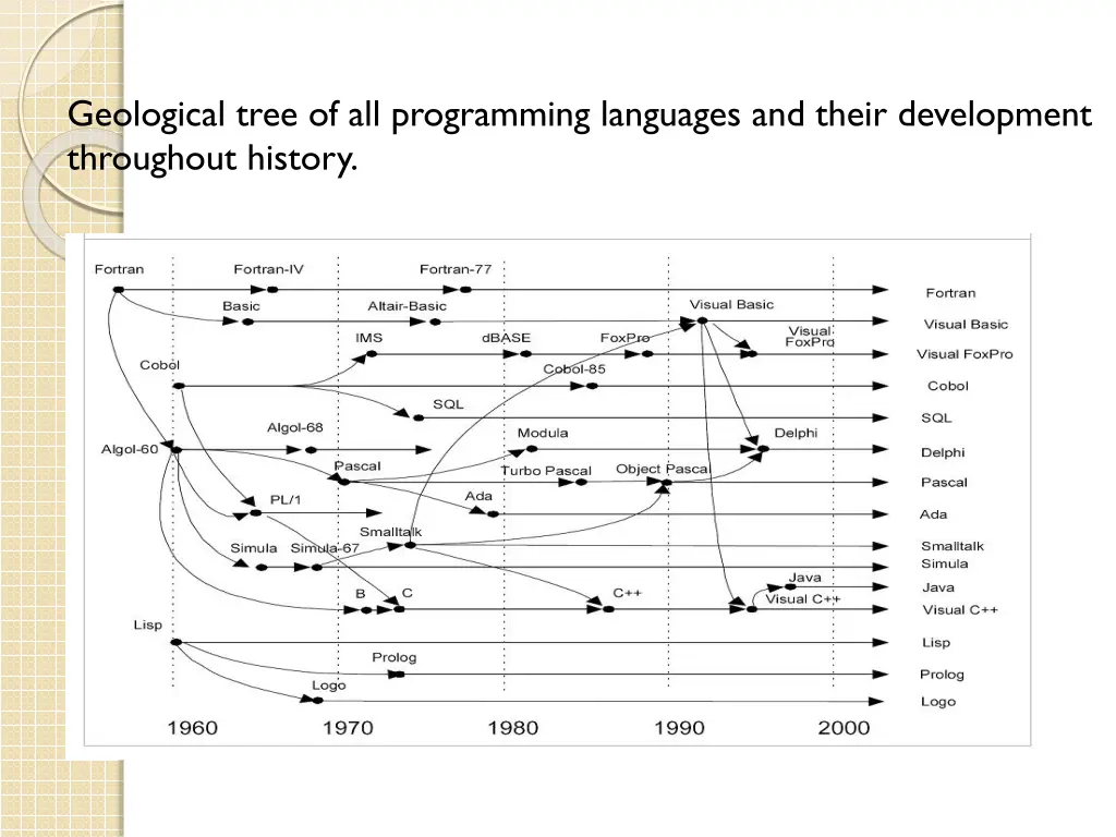 geological tree of all programming languages