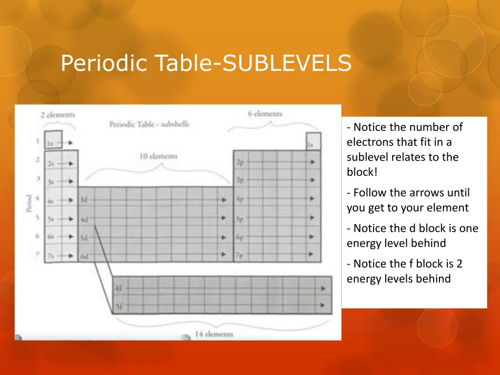 periodic table sublevels