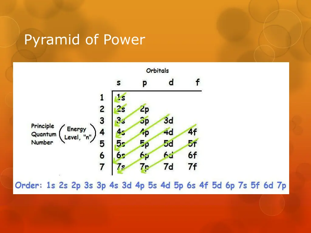 pyramid of power