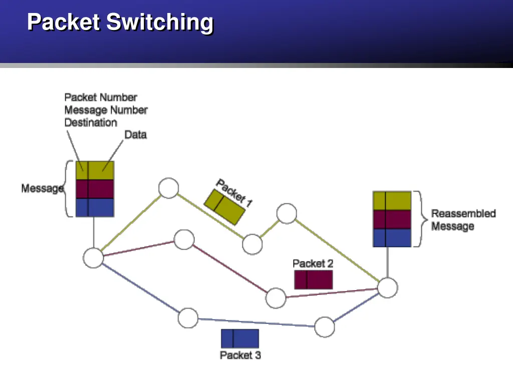 packet switching