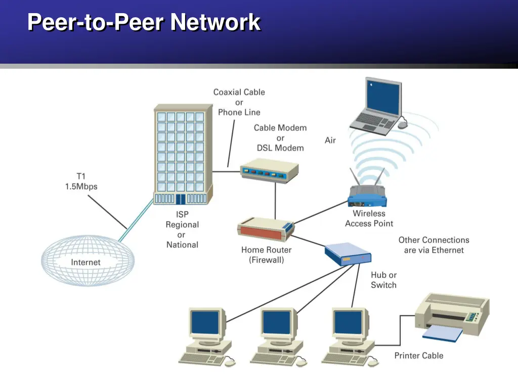 peer to peer network