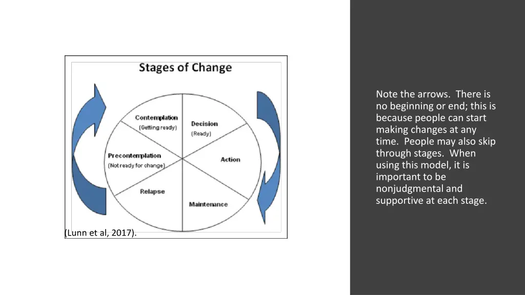 note the arrows there is no beginning or end this