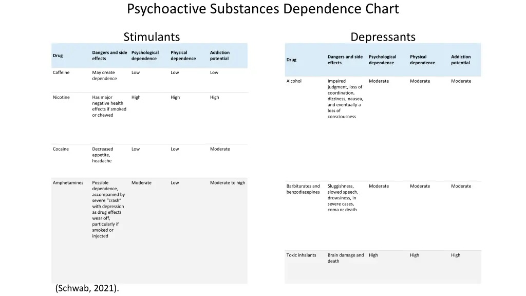 psychoactive substances dependence chart