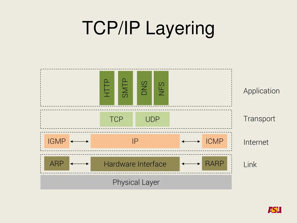 tcp ip layering 1