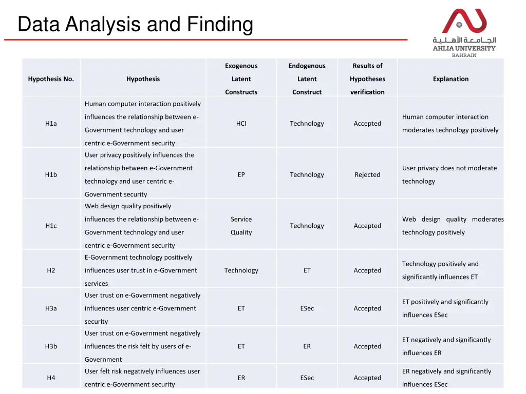 data analysis and finding