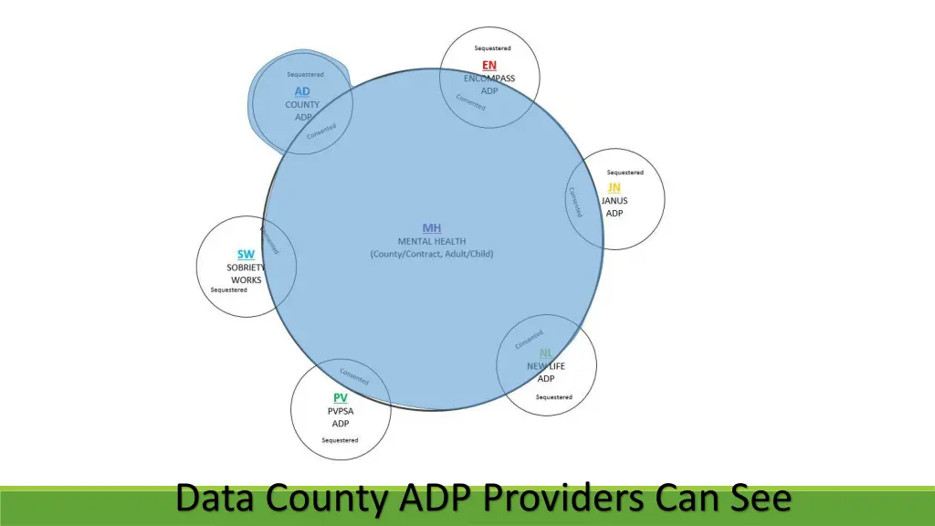 data county adp providers can see