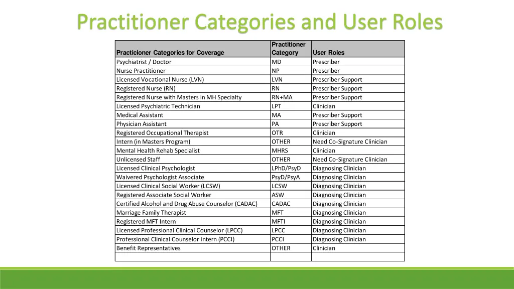 practitioner categories and user roles