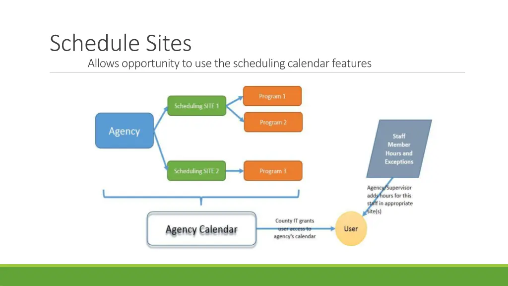 schedule sites allows opportunity