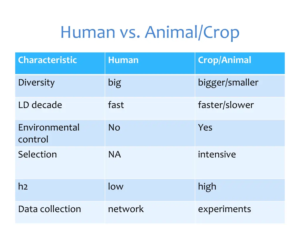 human vs animal crop