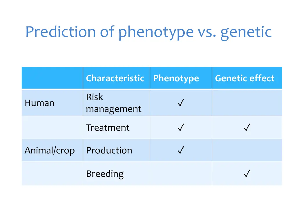 prediction of phenotype vs genetic