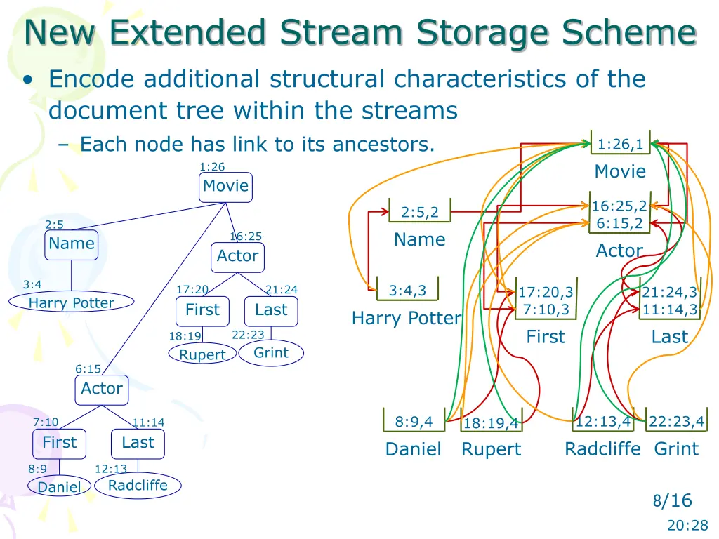 new extended stream storage scheme
