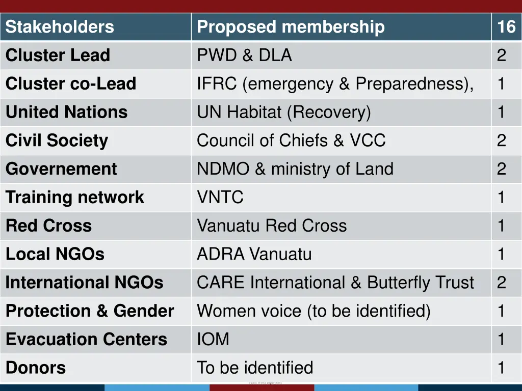 stakeholders cluster lead cluster co lead united 1