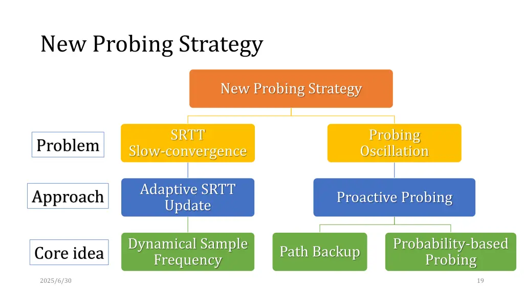 new probing strategy