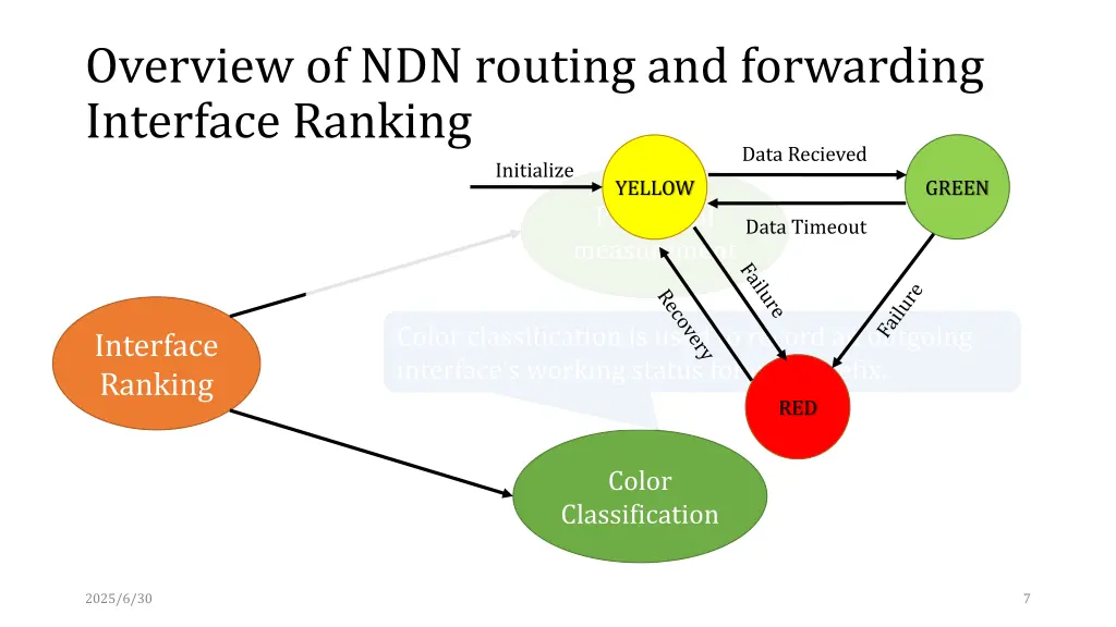 overview of ndn routing and forwarding interface 2