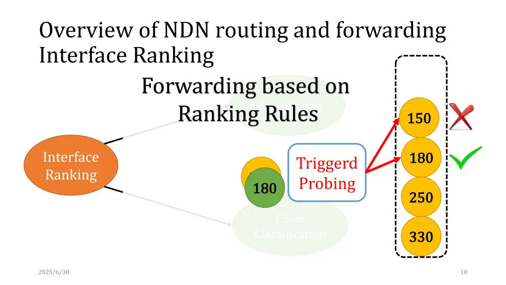 overview of ndn routing and forwarding interface 5