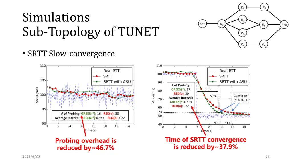 simulations sub topology of tunet 1
