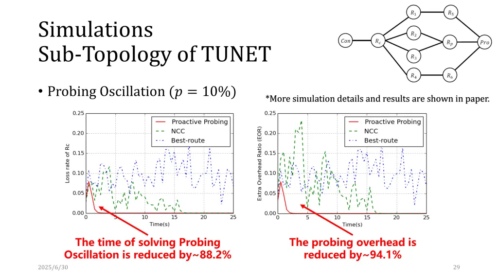 simulations sub topology of tunet 2