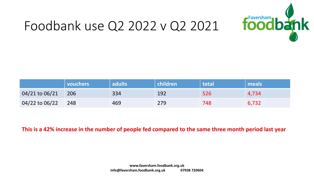 foodbank use q2 2022 v q2 2021 1