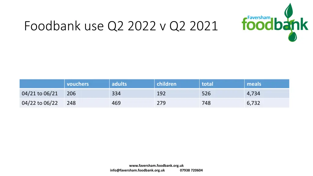 foodbank use q2 2022 v q2 2021