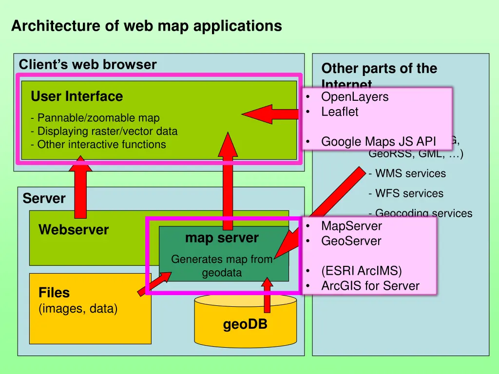 architecture of web map applications