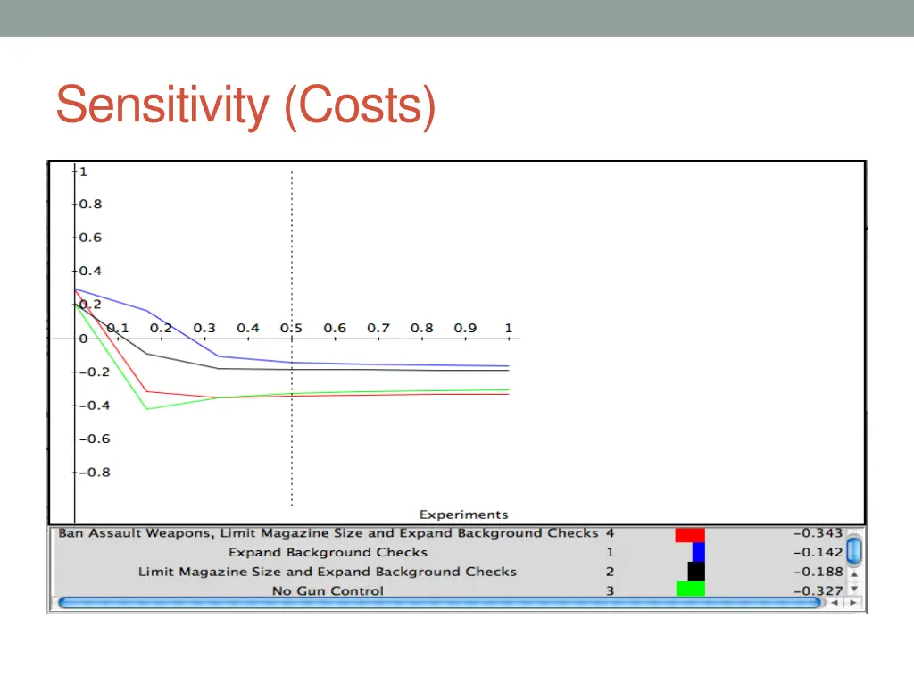 sensitivity costs