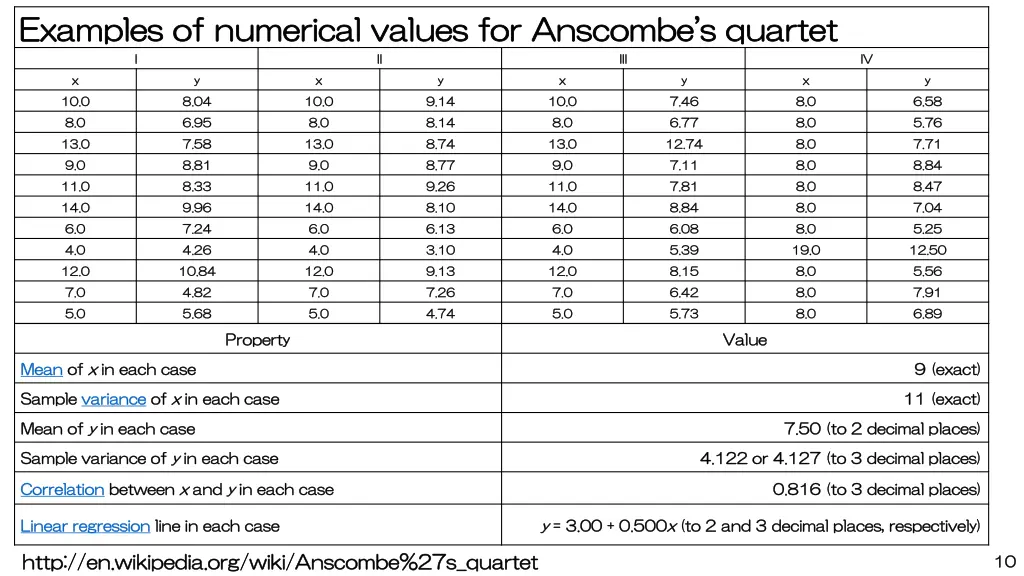 examples of numerical values for anscombe