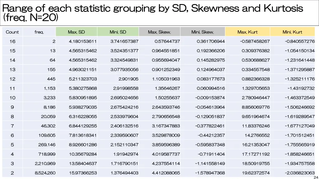 range of each statistic grouping by sd skewness
