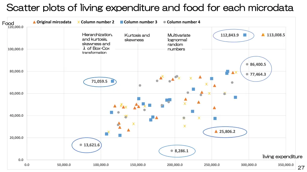 scatter plots of living expenditure and food