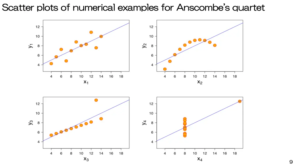 scatter plots of numerical examples for anscombe