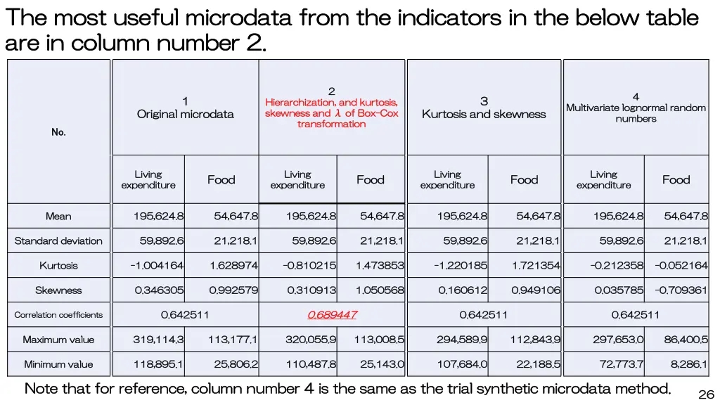 the most useful microdata from the indicators