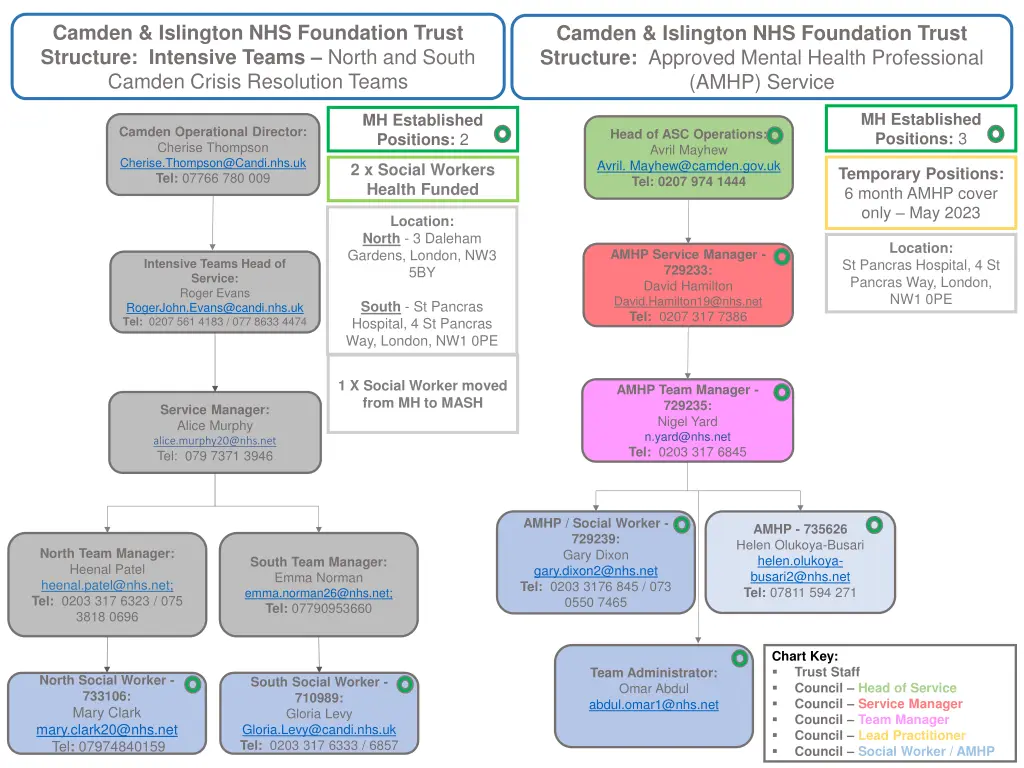 camden islington nhs foundation trust structure 1