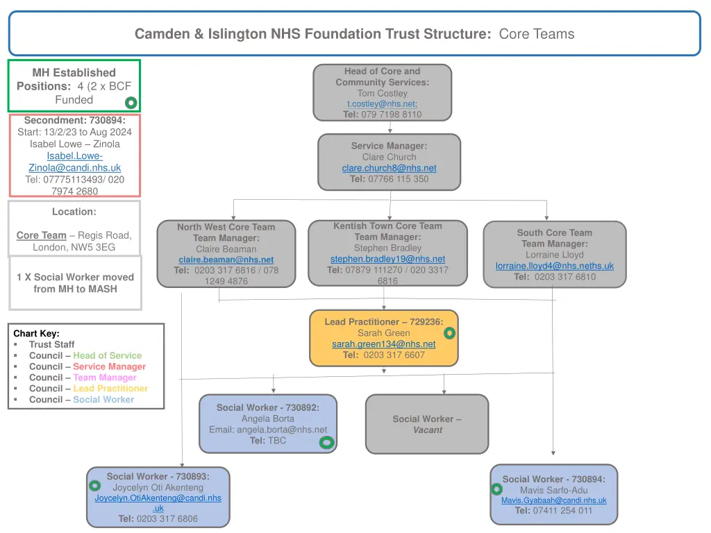 camden islington nhs foundation trust structure 2