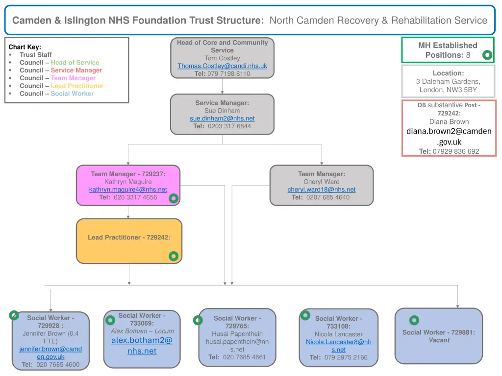 camden islington nhs foundation trust structure 3