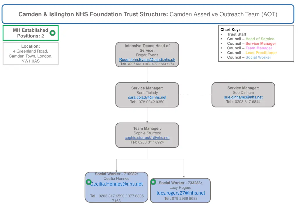 camden islington nhs foundation trust structure 4
