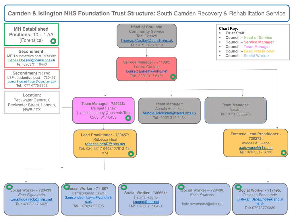 camden islington nhs foundation trust structure 5
