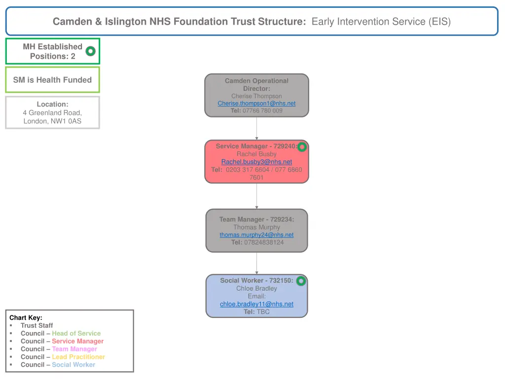 camden islington nhs foundation trust structure 6