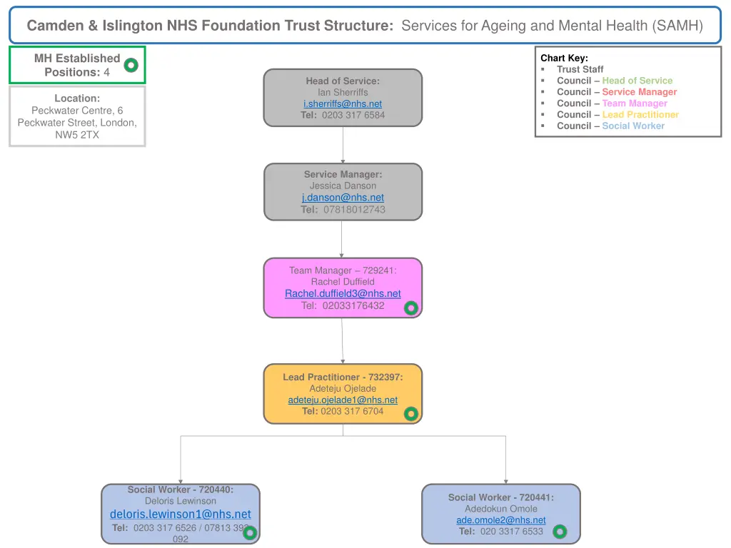 camden islington nhs foundation trust structure 8