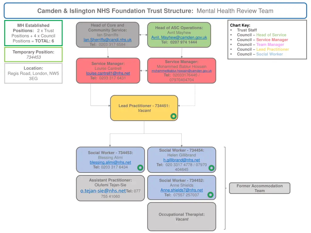 camden islington nhs foundation trust structure 9