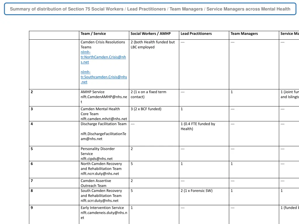 summary of distribution of section 75 social