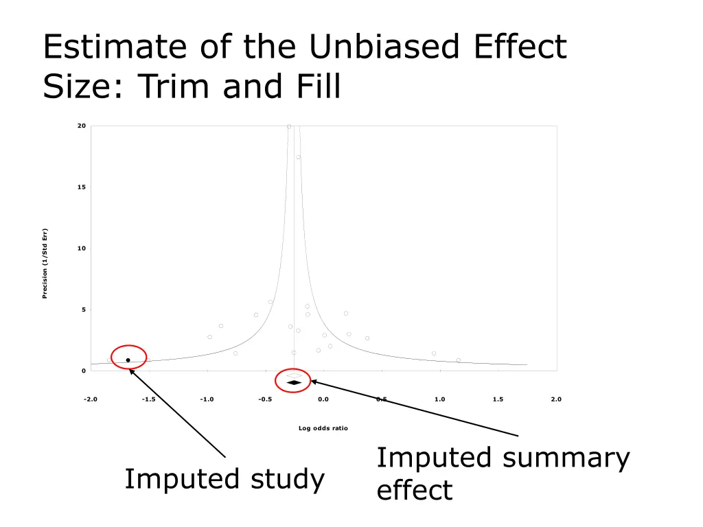 estimate of the unbiased effect size trim