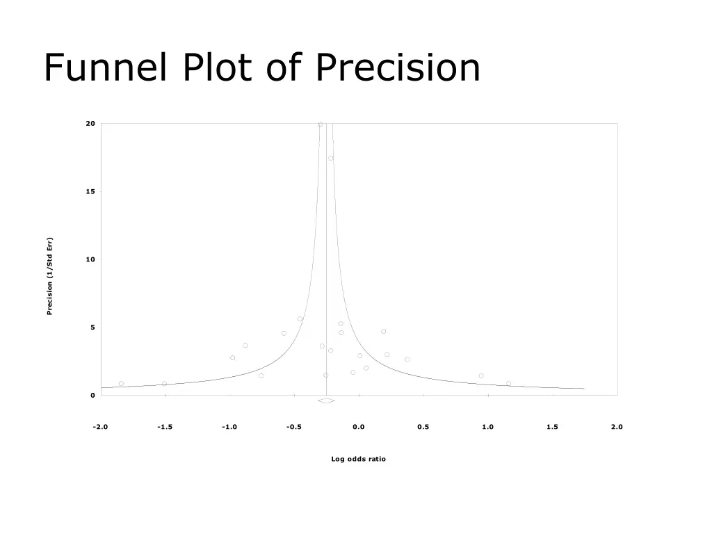 funnel plot of precision funnel plot of precision