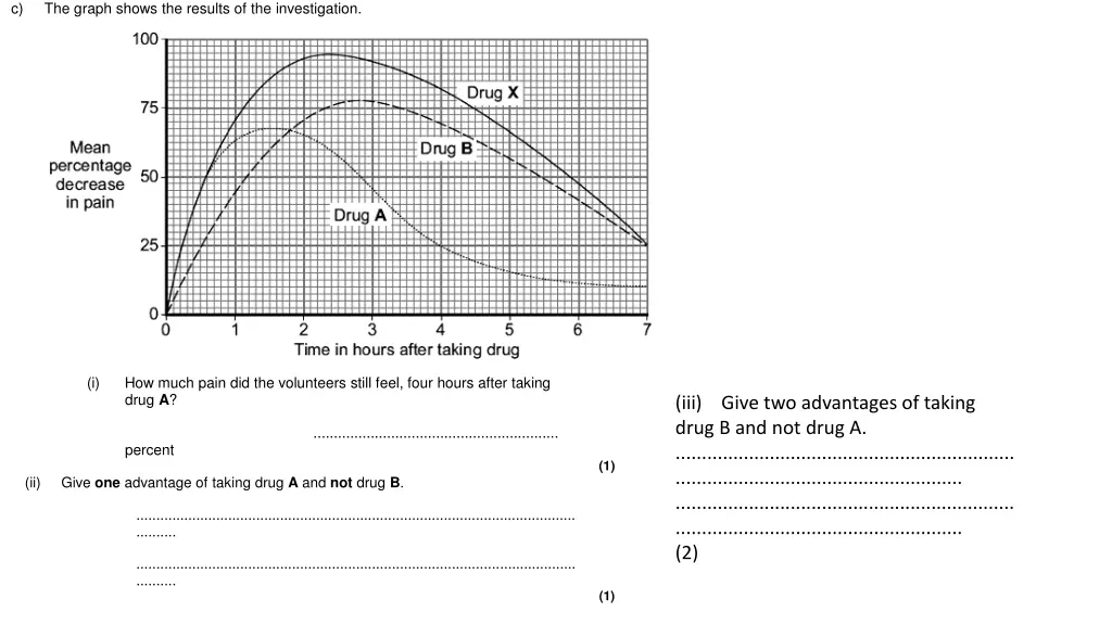 c the graph shows the results of the investigation