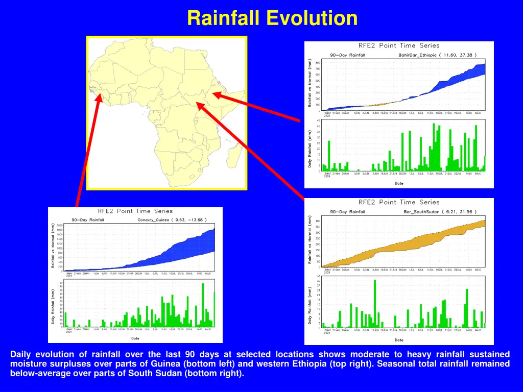 rainfall evolution